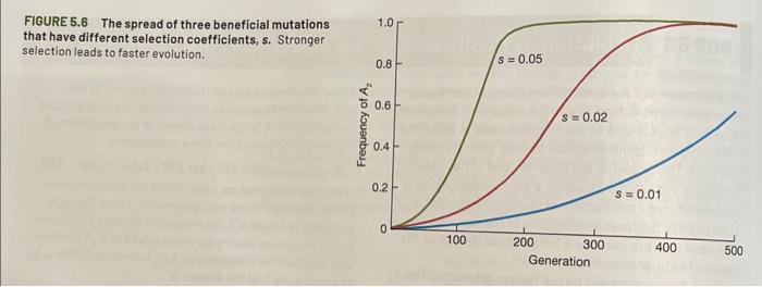 Solved FIGURE 5.6 The spread of three beneficial mutations | Chegg.com