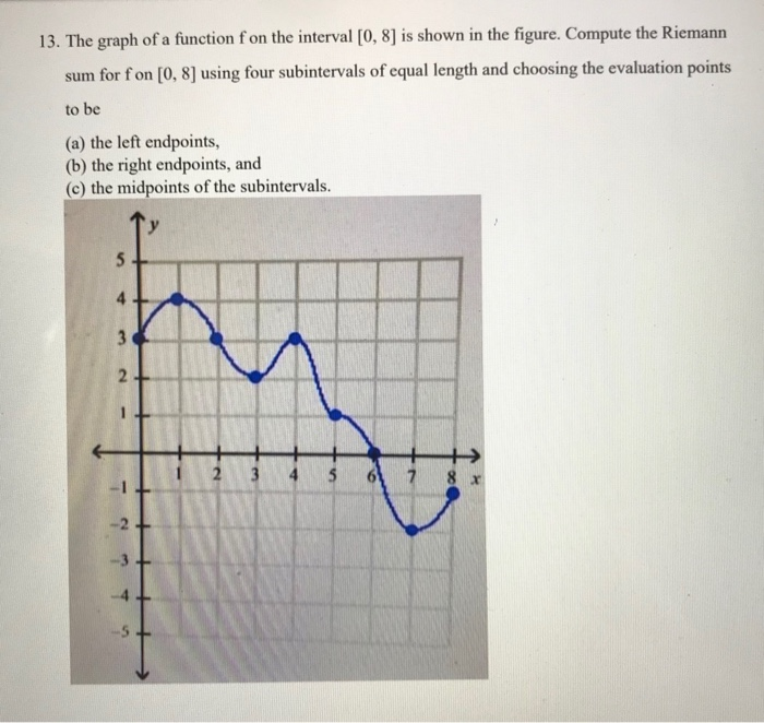 Solved 13. The graph of a function f on the interval [0, 8] | Chegg.com