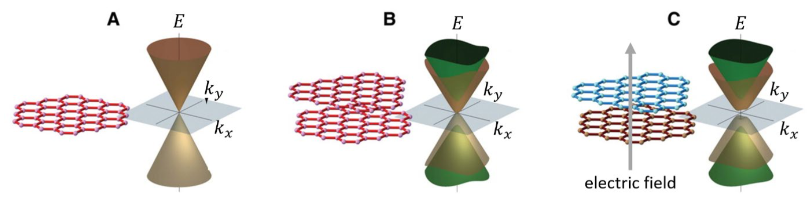 Solved Band structures of monolayer and bilayer graphene. | Chegg.com