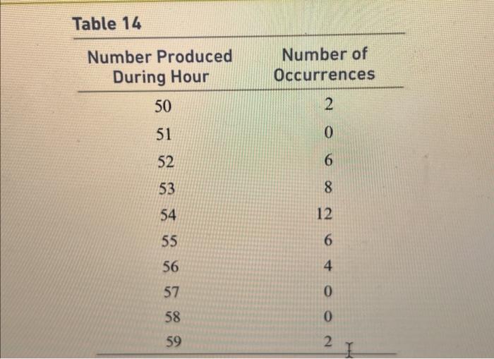 Solved 4. Production Level A production manager counted the | Chegg.com