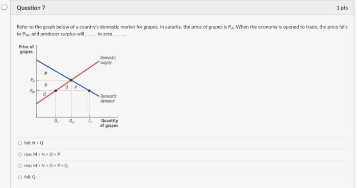 Solved Refer to the graph below of a country's domestic | Chegg.com