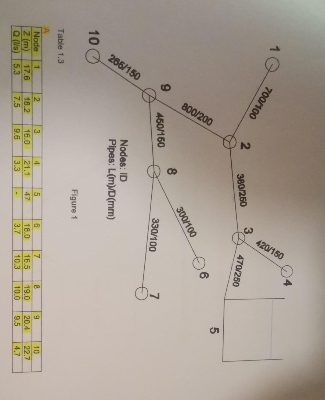 Solved 1.3) For the branched pipe network shown in Figure 1, | Chegg.com