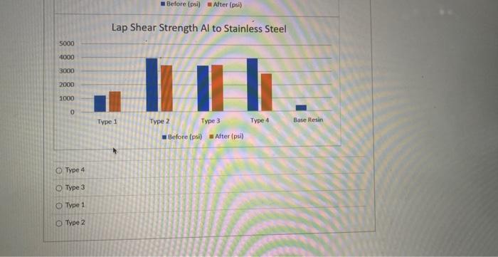 Solved Review the following data of lap shear strength of | Chegg.com
