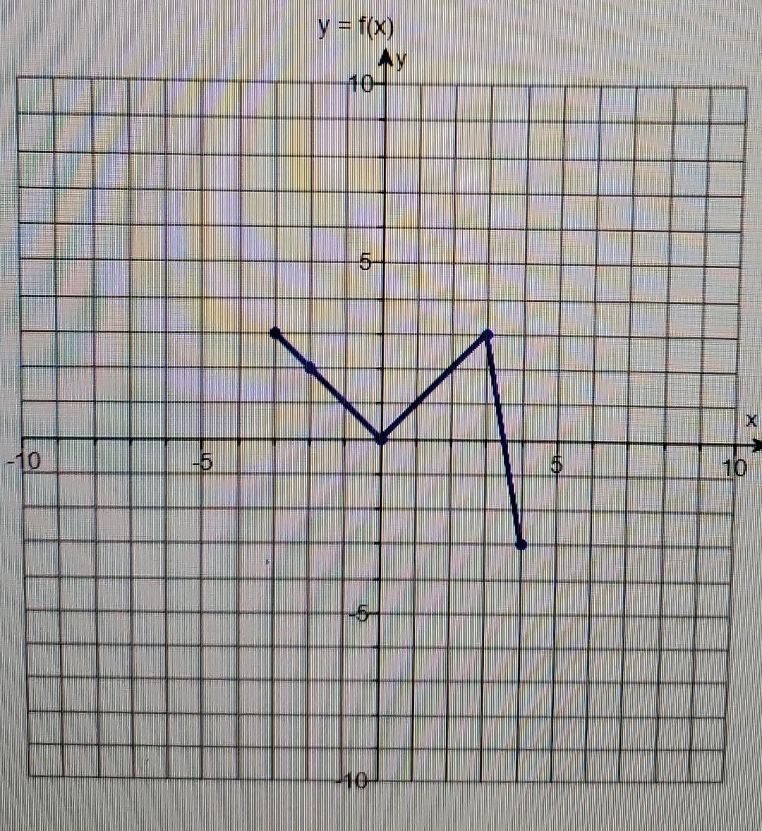 10 -5 y = f(x) -10- X 10