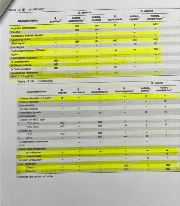 Table 17.15 (continued)
Characteristics
Arginine dihydrolase
Urease
Coagulase (rabbit plasma)
Clumping factor
Fibrinolysin
He