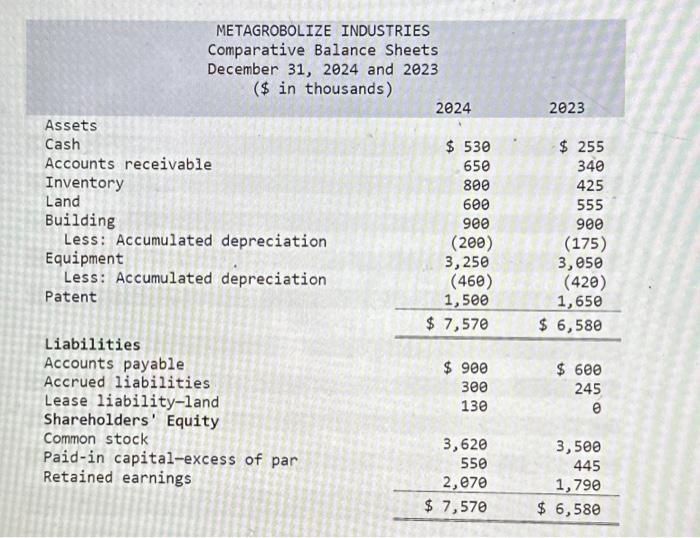 Solved Comparative balance sheets for 2024 and 2023 and a