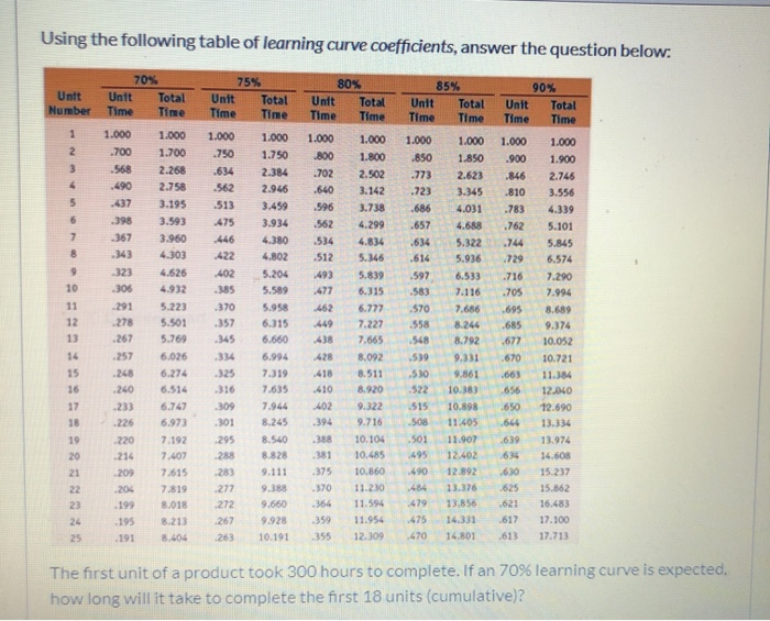 solved-using-the-following-table-of-learning-curve-chegg