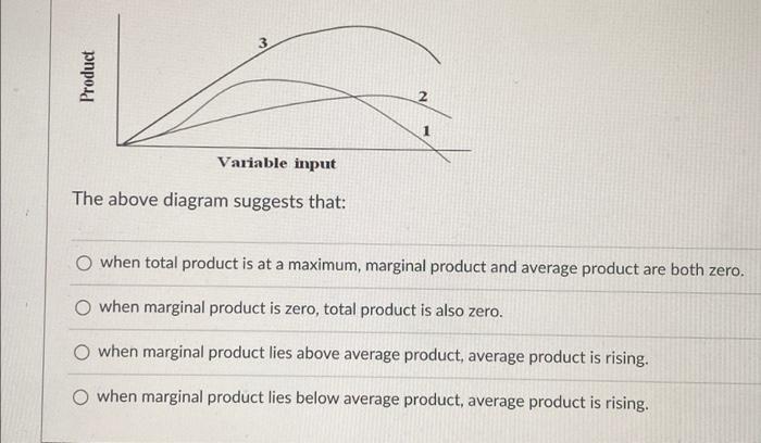 Solved 3 Product 2 Variable input The above diagram suggests | Chegg.com