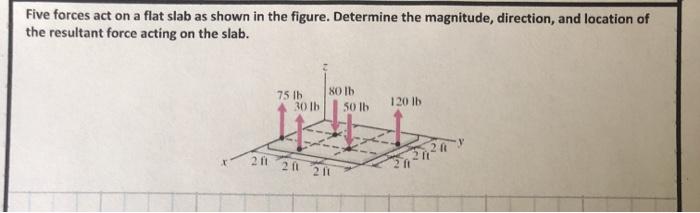Solved Five forces act on a flat slab as shown in the | Chegg.com