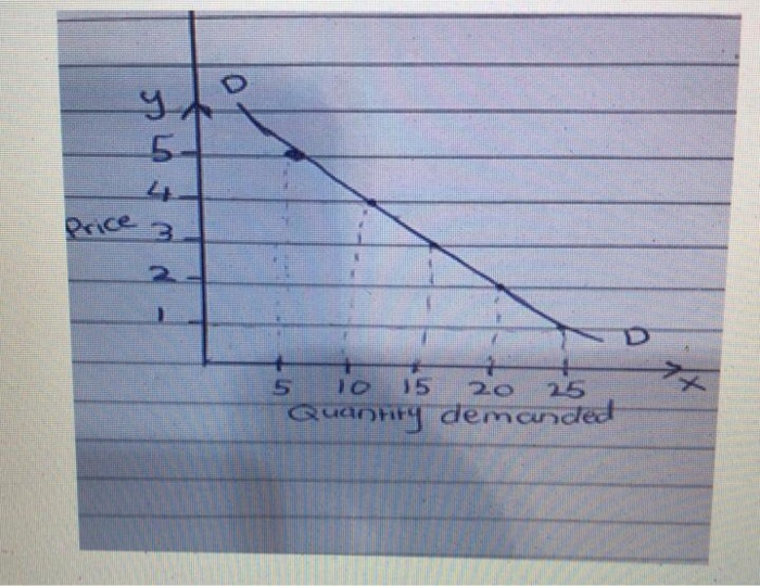 Solved Question No 4: The Law Of Demand Is The First And | Chegg.com