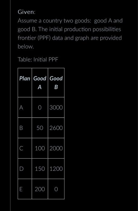 Solved Given: Assume A Country Two Goods: Good A And Good B. | Chegg.com
