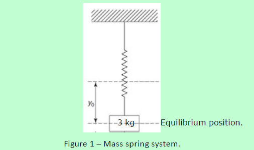 Solved Considering a free oscillating spring mass system. a) | Chegg.com