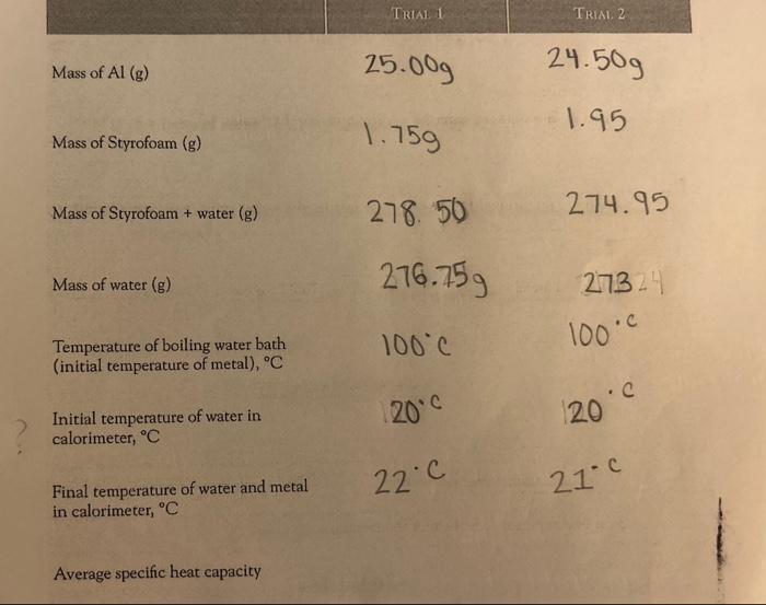 Mass of Al(g) 25.009 24.50 g Mass of Styrofoam ( g)
