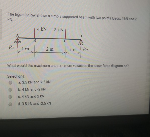 Solved The figure below shows a simply supported beam with | Chegg.com