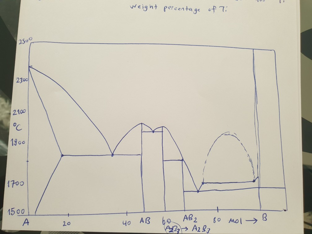 Solved 1. Draw a schematic phase diagram for a unary (one | Chegg.com