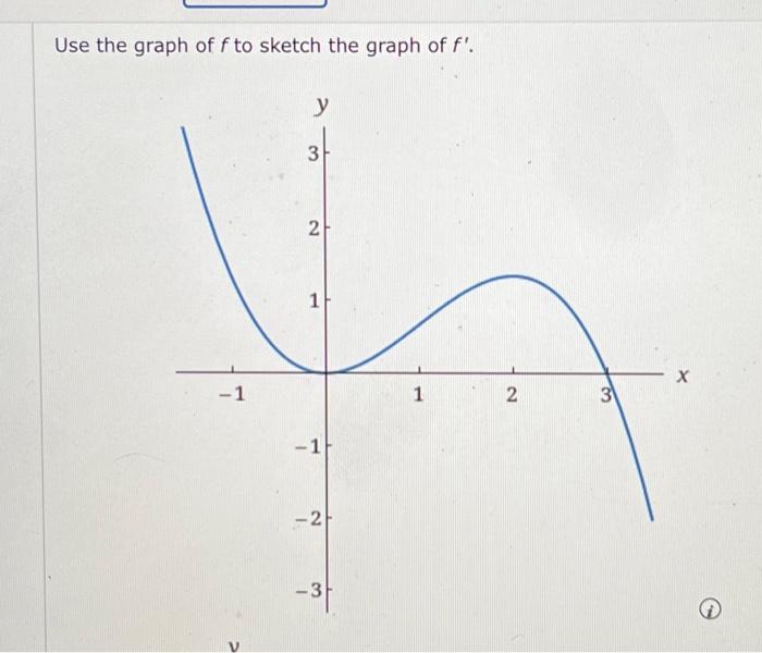 Solved Use the graph of f to sketch the graph of f′.a) Find | Chegg.com