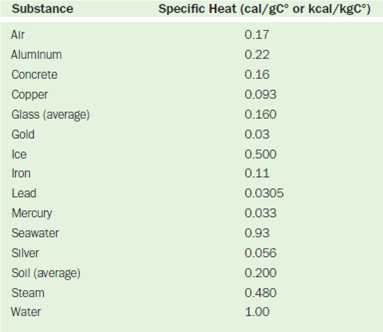 specific table heat kgc note multiply convert substances selected each