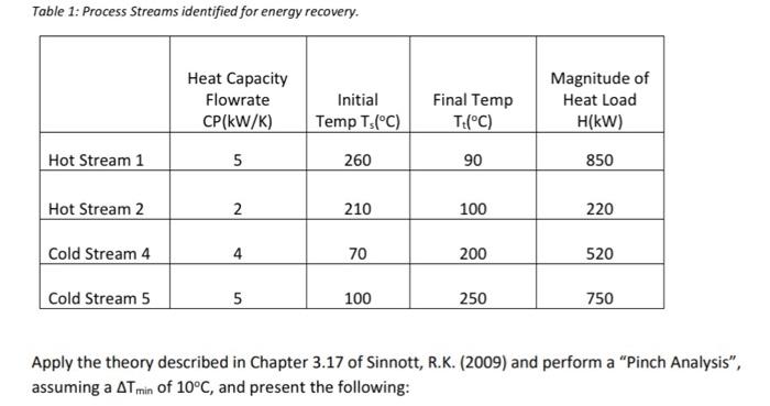 Solved Table 1: Process Streams identified for energy | Chegg.com