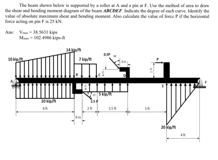 The beam shown below is supported by a roller at A | Chegg.com