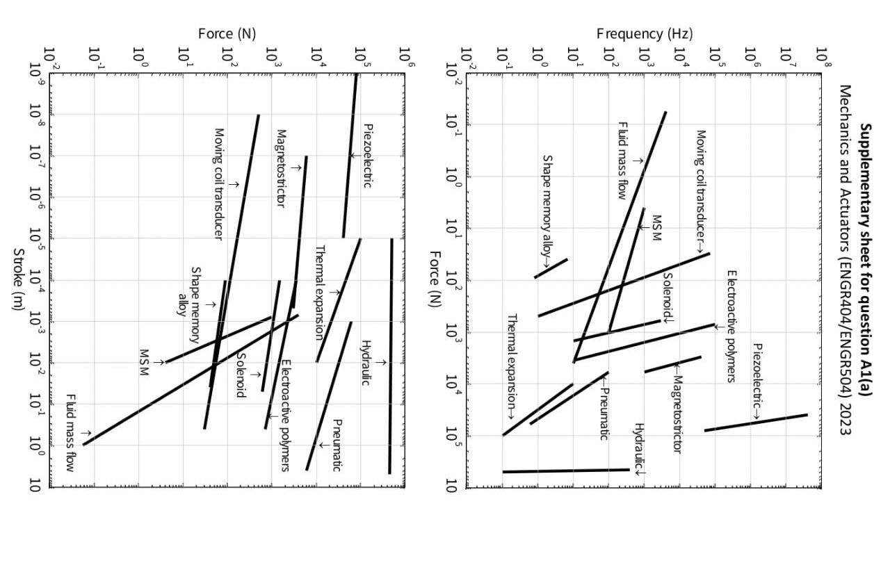 Solved Supplementary sheet for question A1(a) Mechanics and