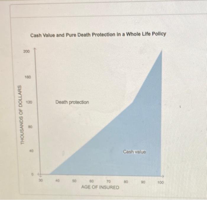 Solved Cash Value and Pure Death Protection in a Whole Life | Chegg.com