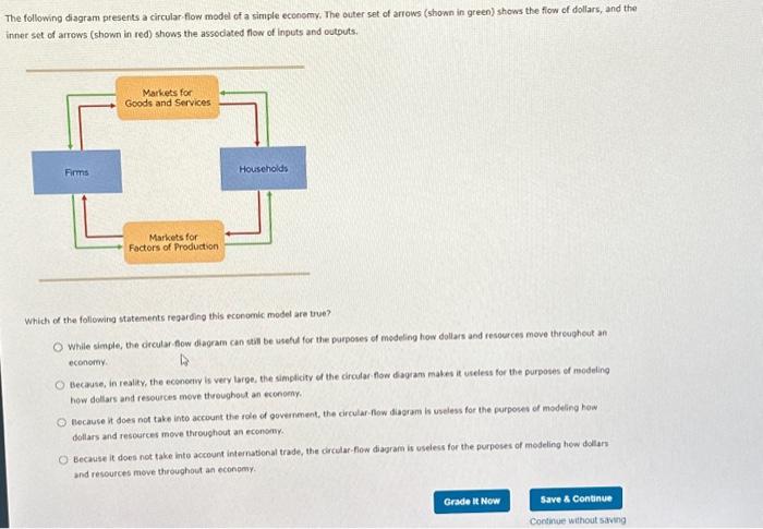 Solved The following diagram presents a circular flow model | Chegg.com