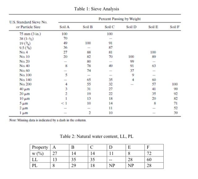 Solved 1. A sieve analysis of a soil sample was carried out