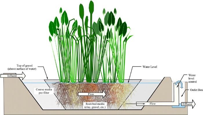 Solved Water Level Top of gravel (above surface of water) | Chegg.com