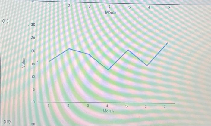 Consider the following time series data: (a) Choose | Chegg.com