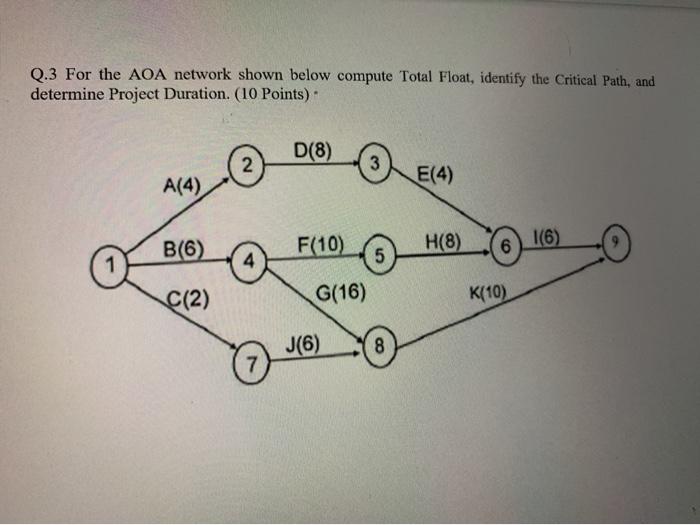 Solved Q 3 For The Aoa Network Shown Below Compute Total Chegg Com