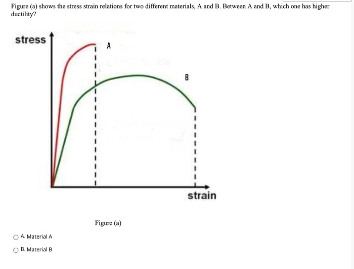 Solved Figure (a) Shows The Stress Strain Relations For Two | Chegg.com