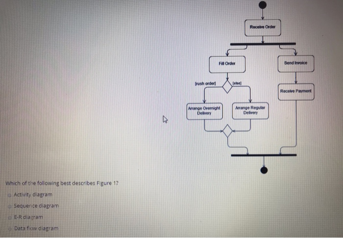 solved-which-of-the-following-best-describes-figure-1-chegg