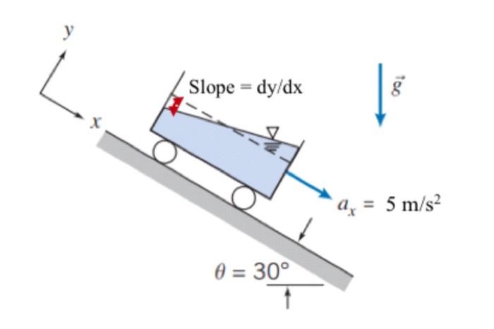 Solved у Slope = dy/dx a = 5 m/s2 0 = 30° | Chegg.com