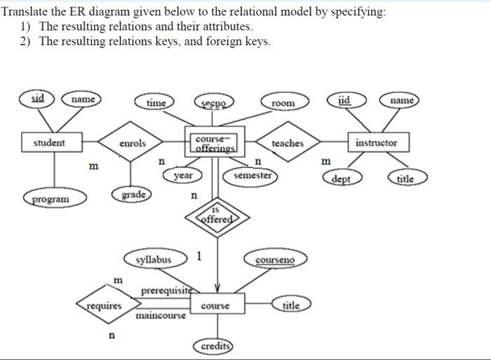 Solved Translate the ER diagram given below to the | Chegg.com