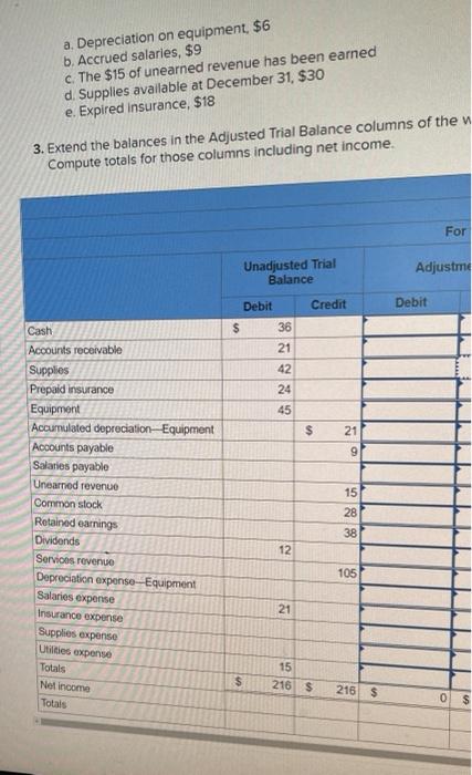 a. Depreciation on equipment, \( \$ 6 \)
b. Accrued salaries, \( \$ 9 \)
c. The \( \$ 15 \) of unearned revenue has been earn