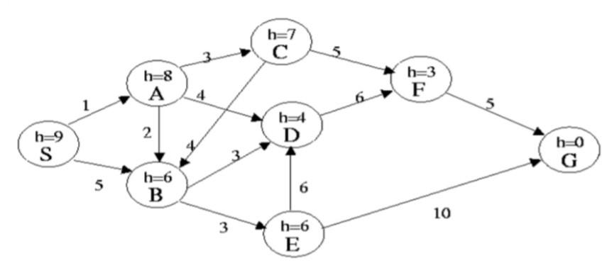 Solved (b) Consider The Search Problem Below With Start | Chegg.com