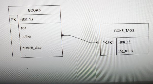 Solved How would you create the sql BOOKS_TAGS table | Chegg.com