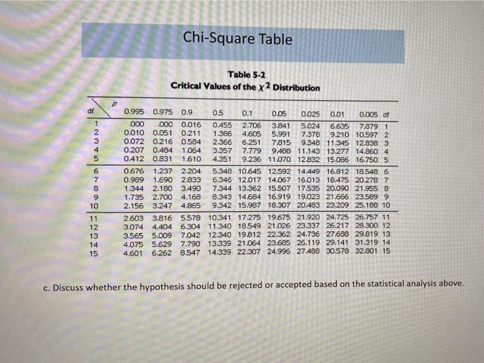 Solved Chi-Square Table Table 5-2 Critical Values of the x2 | Chegg.com