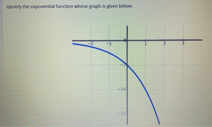 Solved Identify The Exponential Function Whose Graph Is