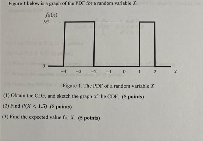 Solved Figure 1 below is a graph of the PDF for a random | Chegg.com