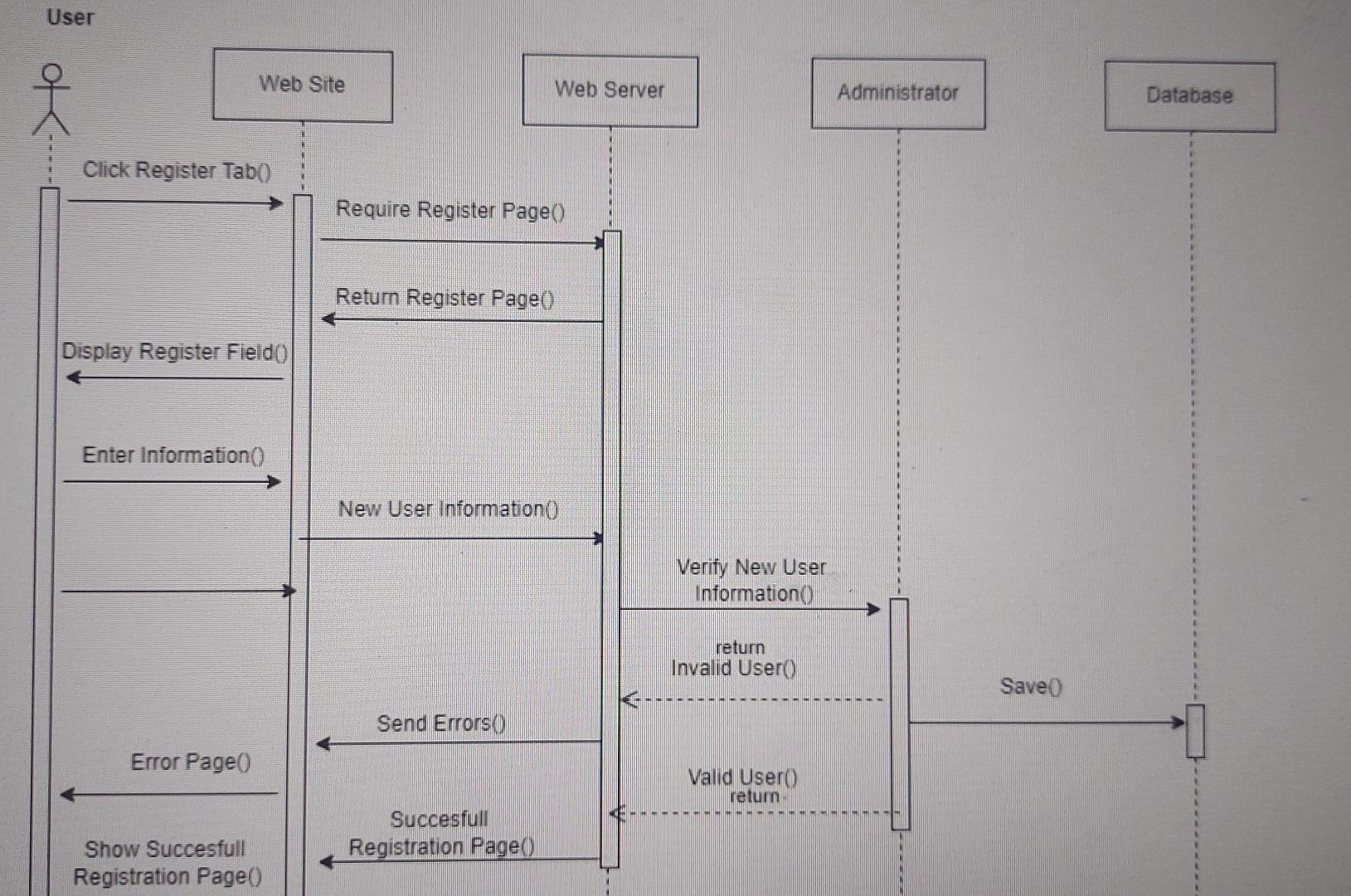 Solved User Registration process to a Web Site: 1) User | Chegg.com