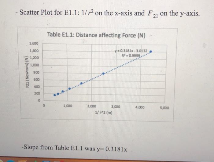Solved -Table El.1: Data table from Procedure step 2. x2 | Chegg.com