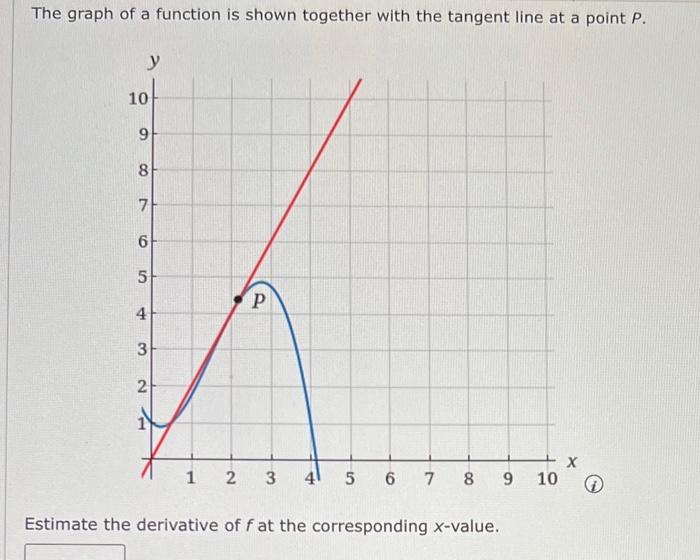 Solved The graph of a function is shown together with the