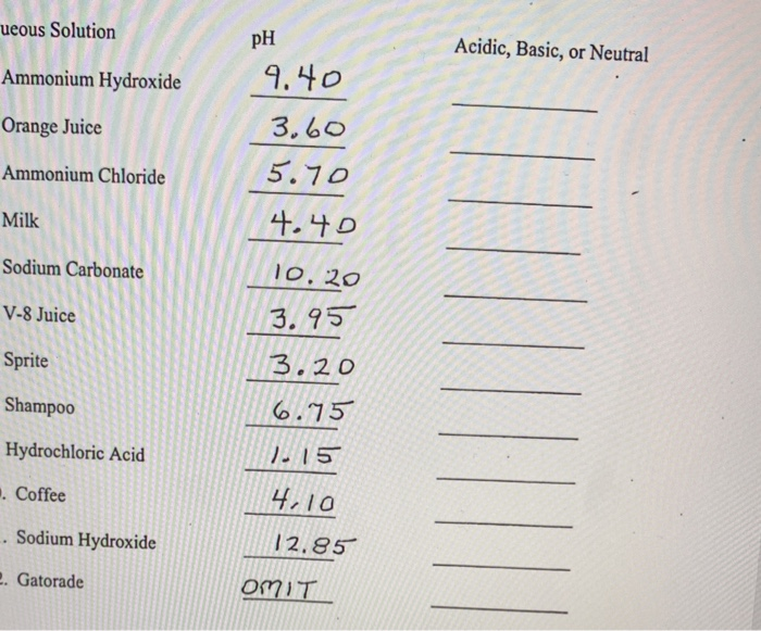 Solved eous Solution PH Acidic, Basic, or Neutral Ammonium