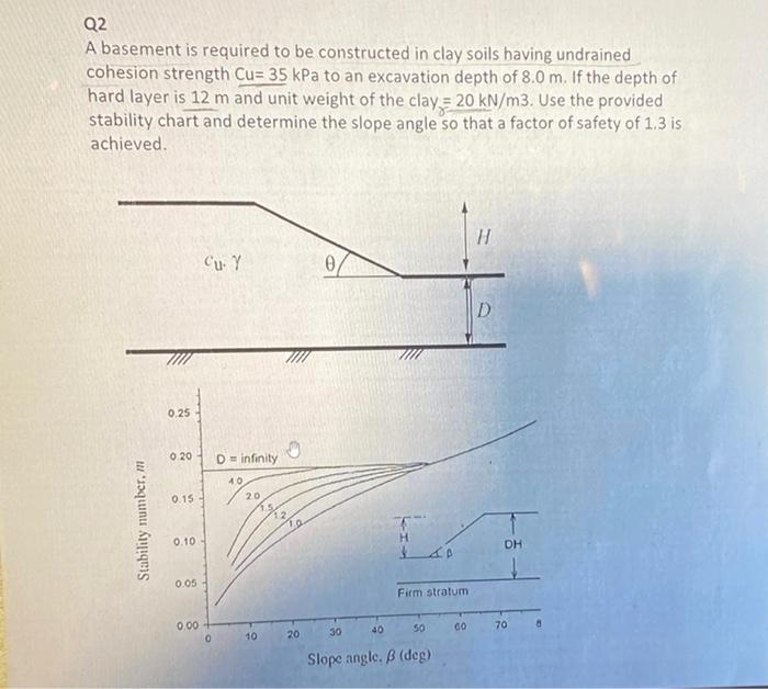 Q2
A basement is required to be constructed in clay soils having undrained cohesion strength \( \mathrm{Cu}=35 \mathrm{kPa} \