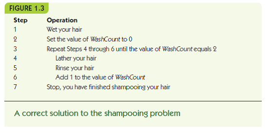 Solved: Compare the two solutions to the shampooing algorithm show... |  