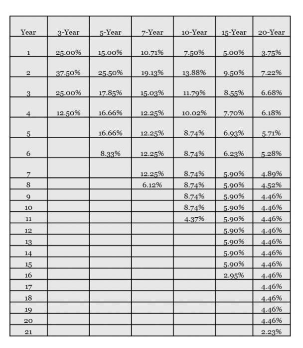 Solved 1. Set up a straight-line depreciation schedule for | Chegg.com