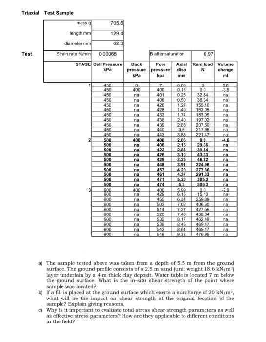 Solved The results of a Consolidated Undrained (CU) triaxial | Chegg.com