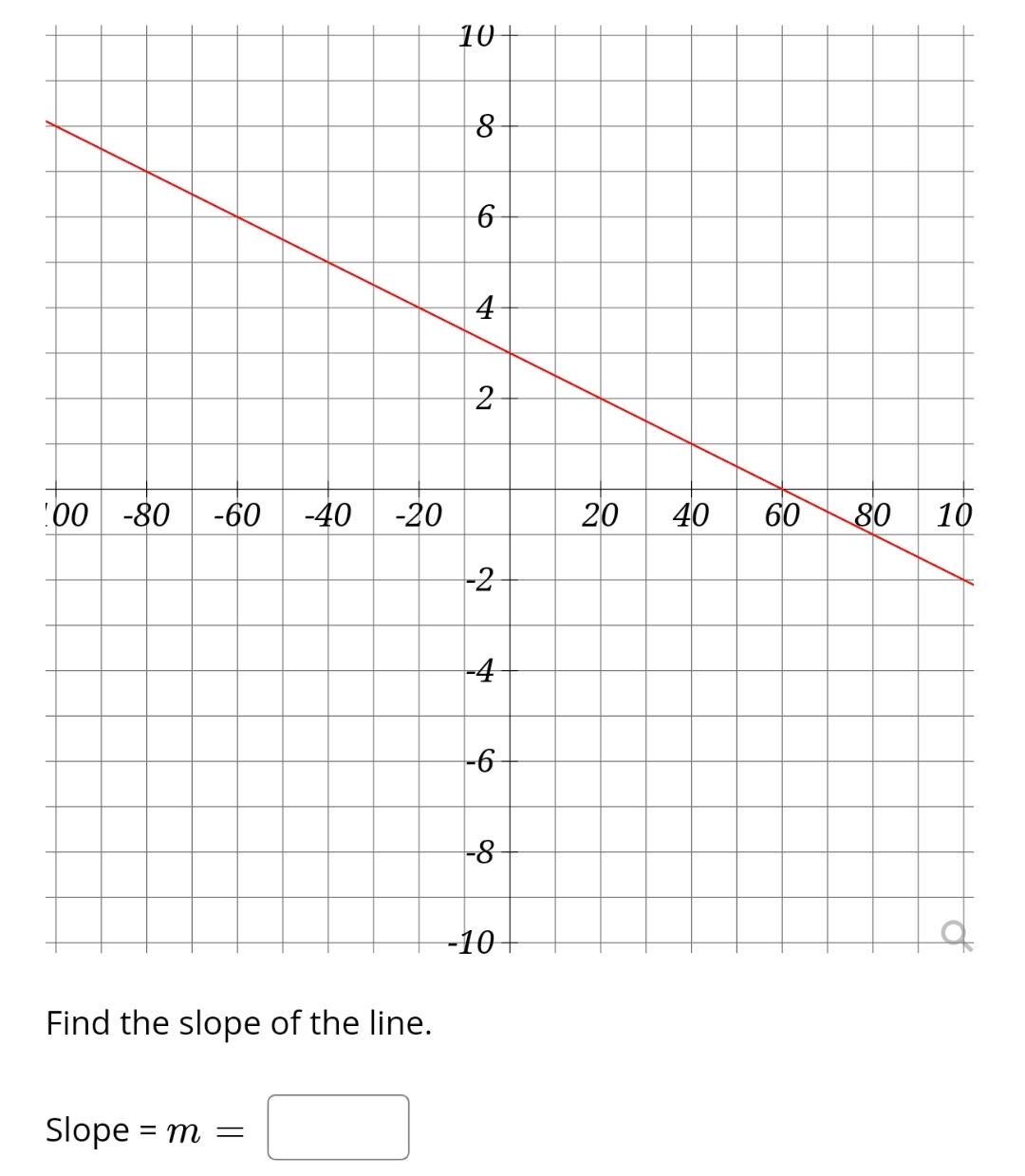 Solved Find the slope of the line.Slope =m= | Chegg.com