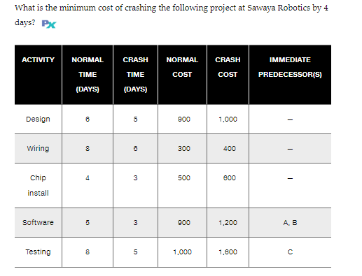 Solved What is the minimum cost of crashing the following | Chegg.com